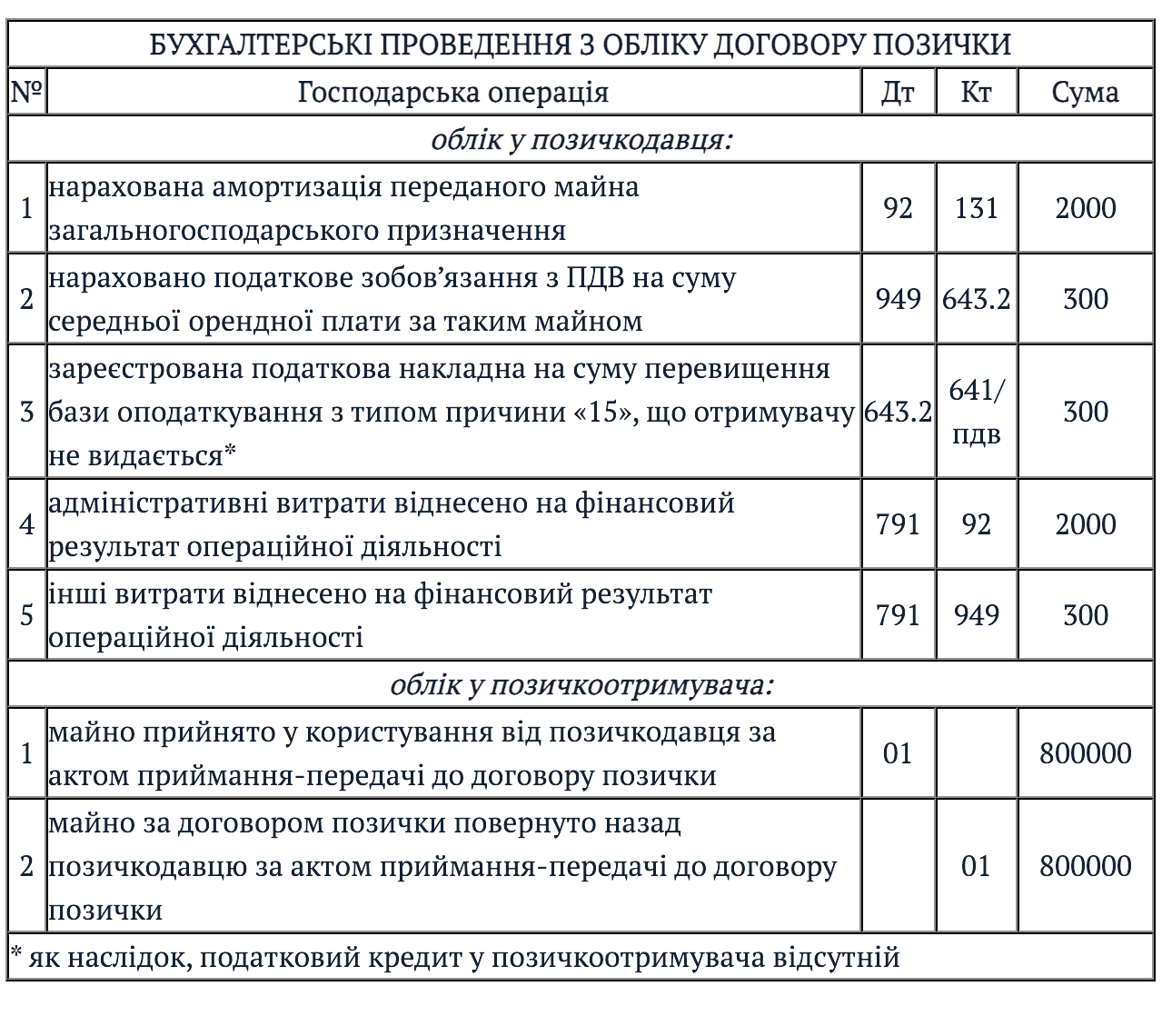 Бухгалтерський Облік Позички